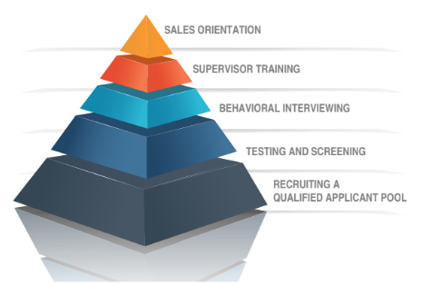 five dimensional hiring - schneider sales management